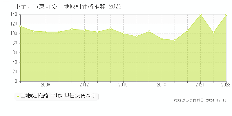 小金井市東町の土地価格推移グラフ 