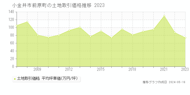 小金井市前原町の土地取引価格推移グラフ 