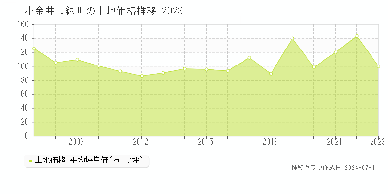 小金井市緑町の土地取引事例推移グラフ 