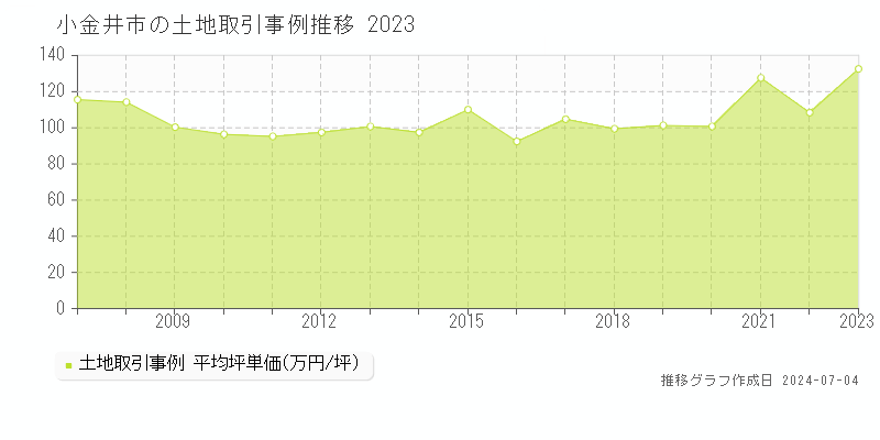 小金井市の土地取引価格推移グラフ 