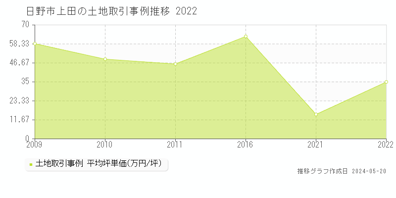日野市上田の土地価格推移グラフ 