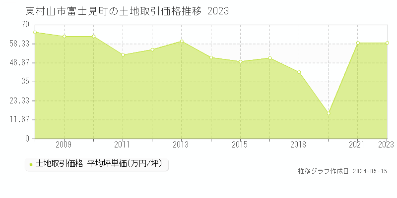 東村山市富士見町の土地価格推移グラフ 