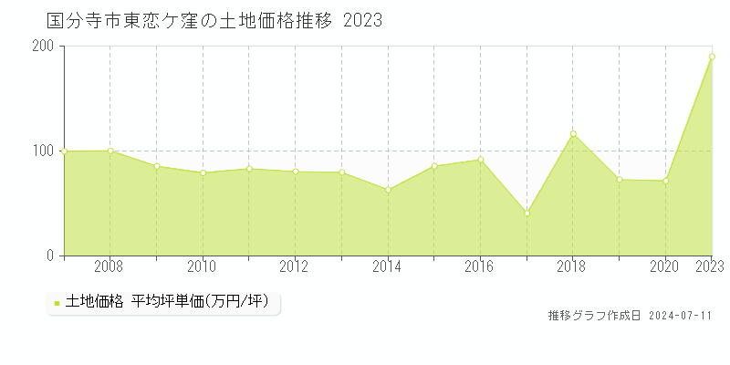 国分寺市東恋ケ窪の土地価格推移グラフ 