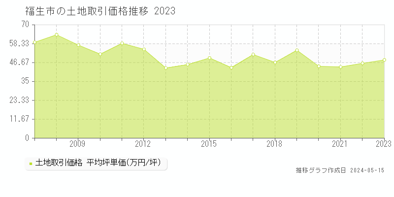 福生市全域の土地価格推移グラフ 
