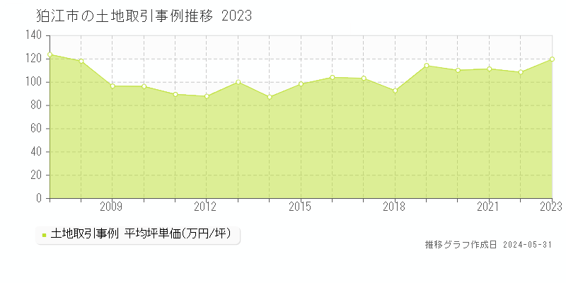 狛江市の土地価格推移グラフ 