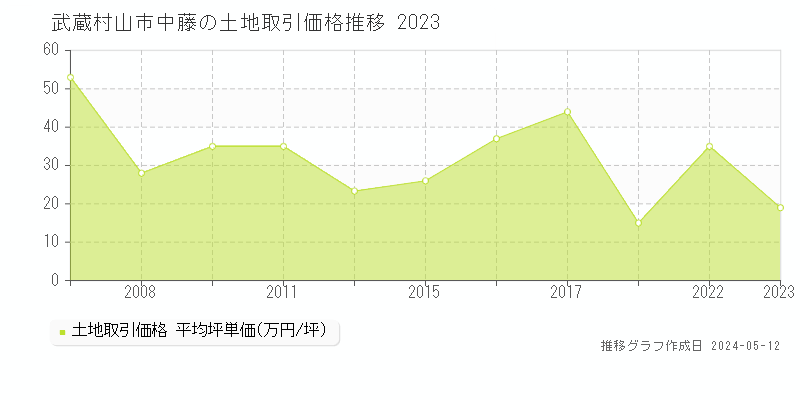 武蔵村山市中藤の土地価格推移グラフ 