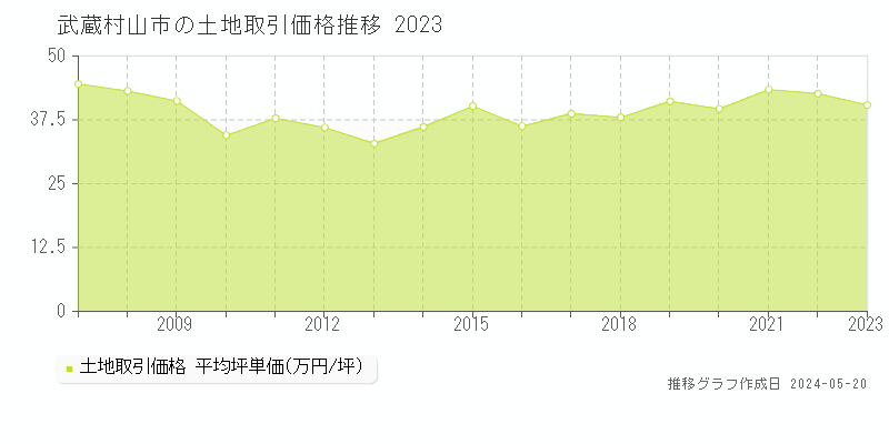 武蔵村山市の土地価格推移グラフ 