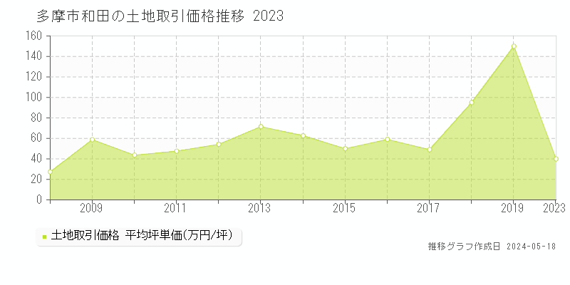 多摩市和田の土地価格推移グラフ 