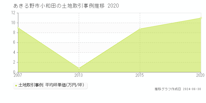 あきる野市小和田の土地取引事例推移グラフ 