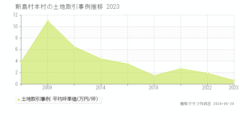 新島村本村の土地取引事例推移グラフ 