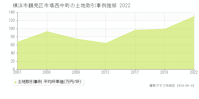 横浜市鶴見区市場西中町の土地取引事例推移グラフ 