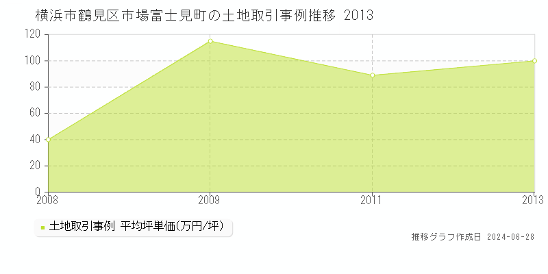 横浜市鶴見区市場富士見町の土地取引事例推移グラフ 
