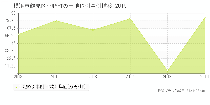 横浜市鶴見区小野町の土地取引事例推移グラフ 