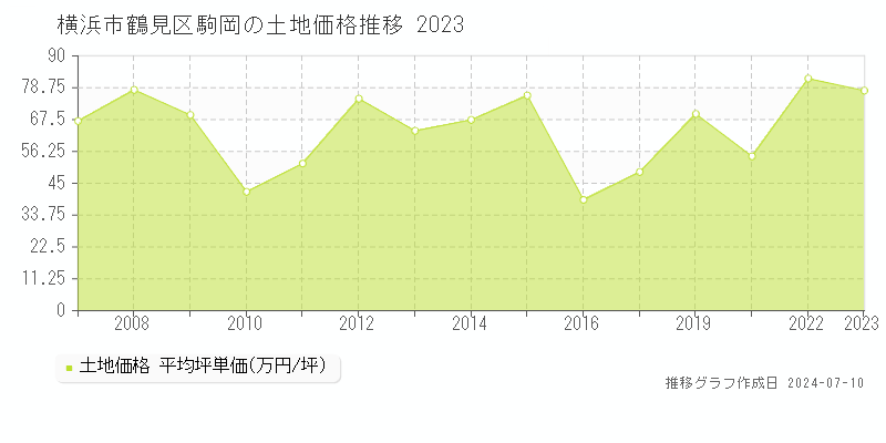 横浜市鶴見区駒岡の土地価格推移グラフ 