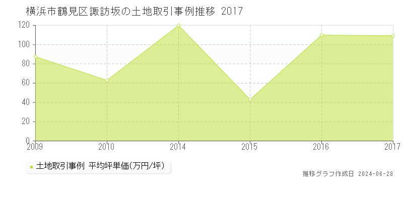 横浜市鶴見区諏訪坂の土地取引事例推移グラフ 