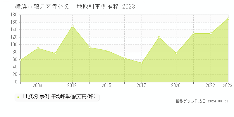 横浜市鶴見区寺谷の土地取引事例推移グラフ 