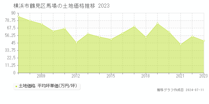 横浜市鶴見区馬場の土地取引価格推移グラフ 