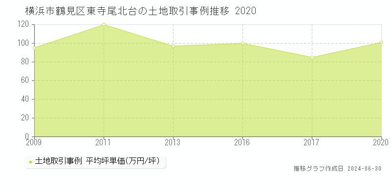 横浜市鶴見区東寺尾北台の土地取引事例推移グラフ 