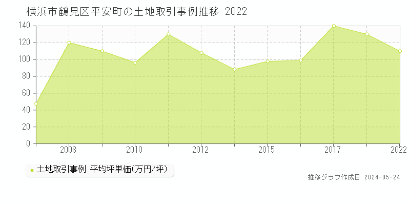 横浜市鶴見区平安町の土地価格推移グラフ 