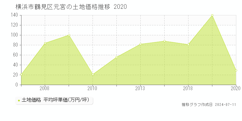 横浜市鶴見区元宮の土地価格推移グラフ 