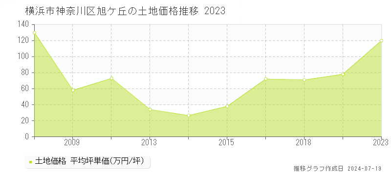 横浜市神奈川区旭ケ丘の土地価格推移グラフ 