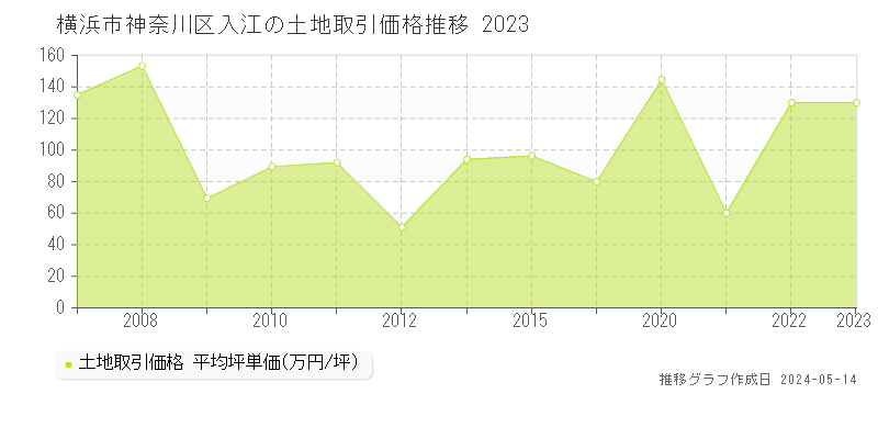 横浜市神奈川区入江の土地価格推移グラフ 