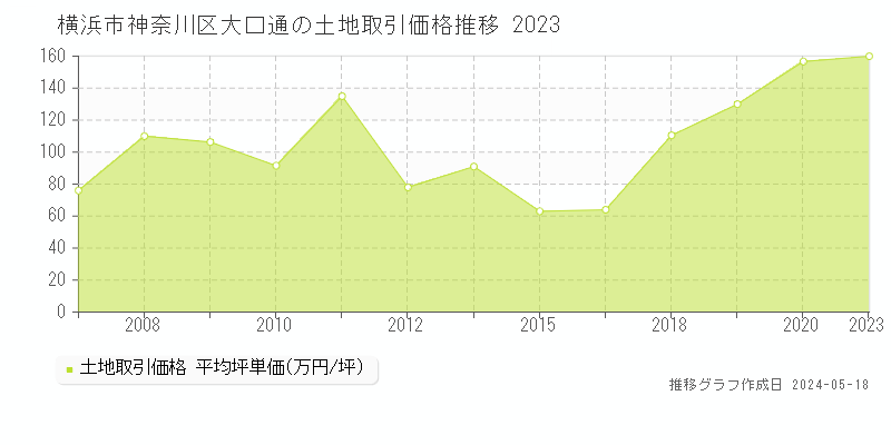 横浜市神奈川区大口通の土地価格推移グラフ 
