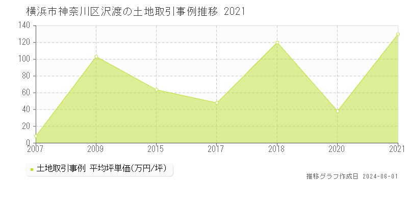 横浜市神奈川区沢渡の土地価格推移グラフ 