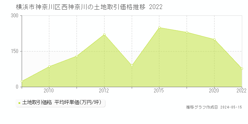 横浜市神奈川区西神奈川の土地価格推移グラフ 