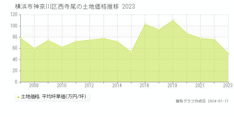 横浜市神奈川区西寺尾の土地価格推移グラフ 