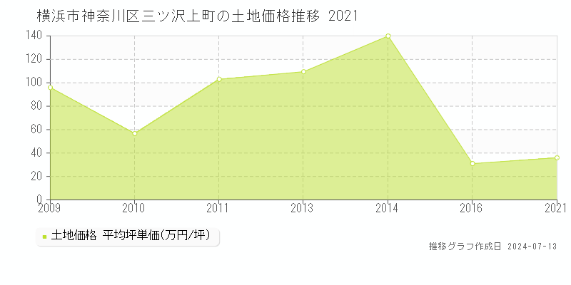 横浜市神奈川区三ツ沢上町の土地価格推移グラフ 