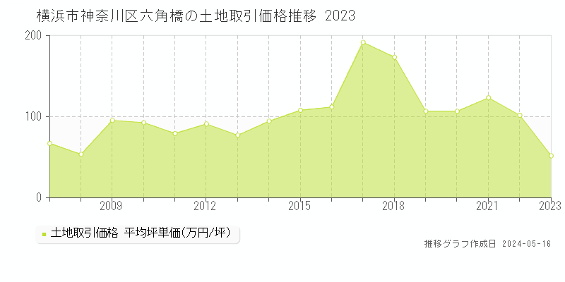 横浜市神奈川区六角橋の土地価格推移グラフ 