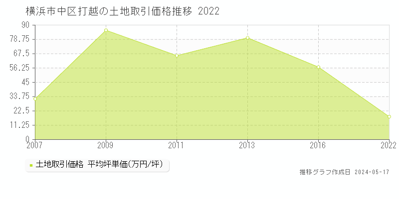 横浜市中区打越の土地価格推移グラフ 