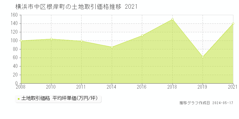 横浜市中区根岸町の土地価格推移グラフ 