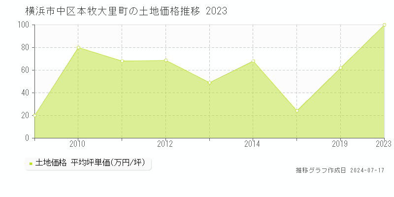横浜市中区本牧大里町の土地価格推移グラフ 
