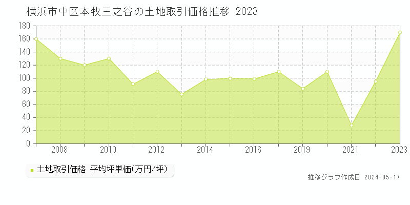 横浜市中区本牧三之谷の土地価格推移グラフ 