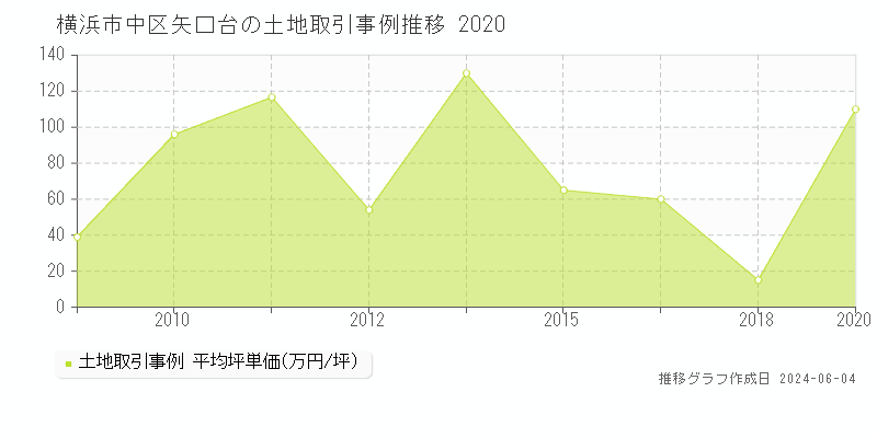 横浜市中区矢口台の土地価格推移グラフ 