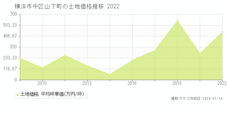 横浜市中区山下町の土地価格推移グラフ 