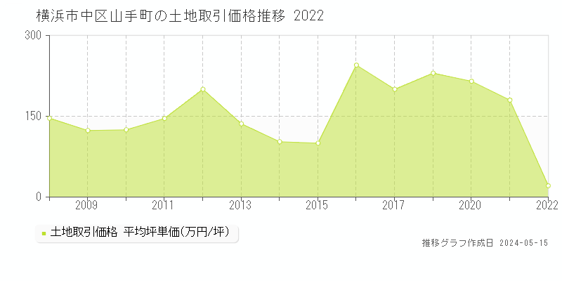 横浜市中区山手町の土地価格推移グラフ 