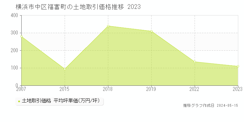 横浜市中区福富町の土地価格推移グラフ 