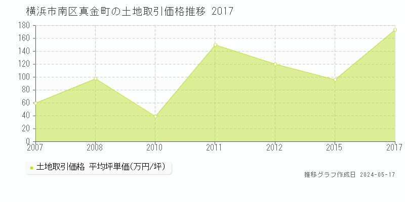 横浜市南区真金町の土地価格推移グラフ 