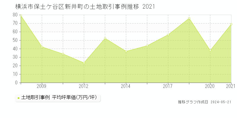 横浜市保土ケ谷区新井町の土地価格推移グラフ 