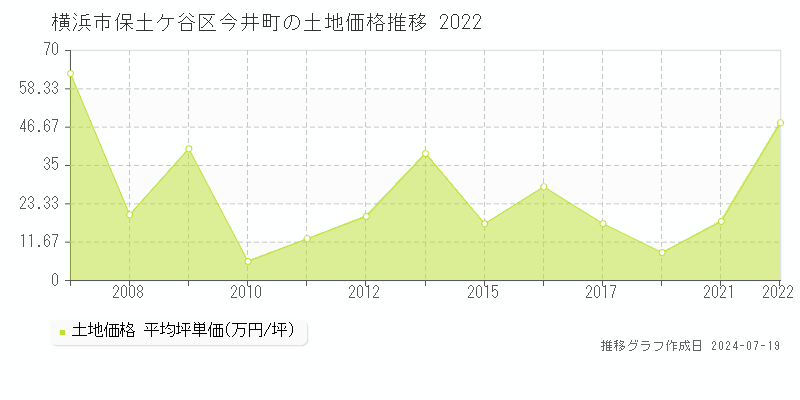 横浜市保土ケ谷区今井町の土地価格推移グラフ 