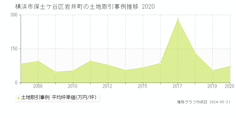 横浜市保土ケ谷区岩井町の土地価格推移グラフ 
