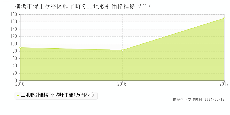 横浜市保土ケ谷区帷子町の土地価格推移グラフ 