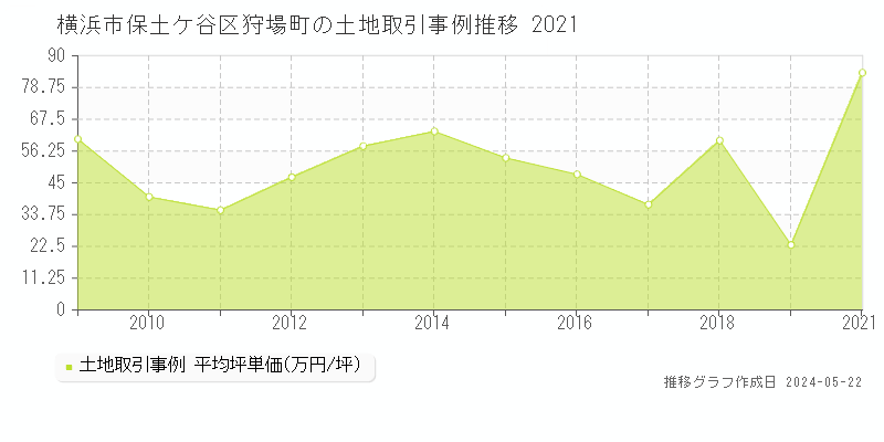 横浜市保土ケ谷区狩場町の土地価格推移グラフ 