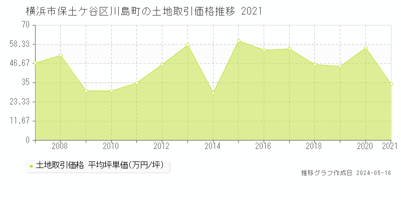 横浜市保土ケ谷区川島町の土地価格推移グラフ 