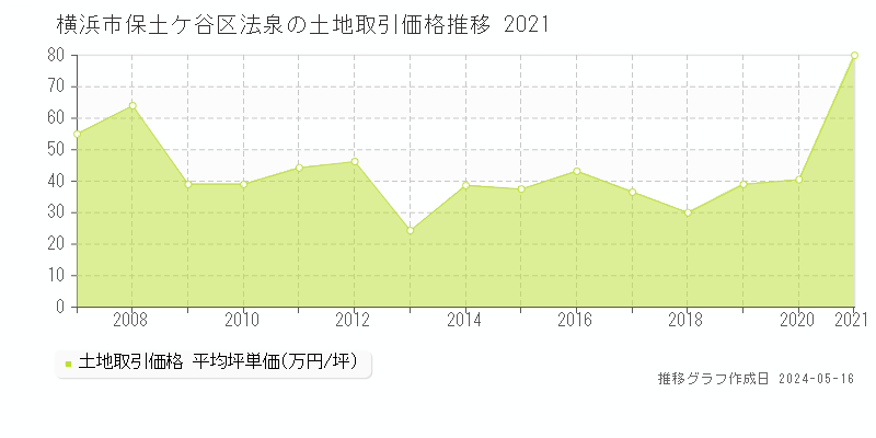 横浜市保土ケ谷区法泉の土地価格推移グラフ 
