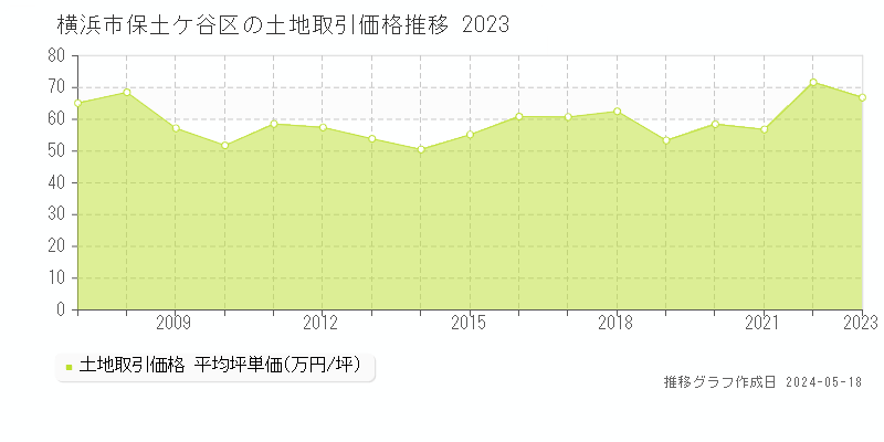 横浜市保土ケ谷区の土地価格推移グラフ 
