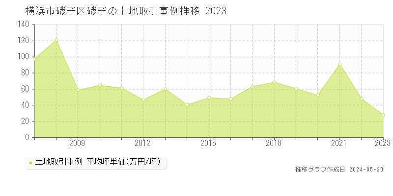 横浜市磯子区磯子の土地価格推移グラフ 
